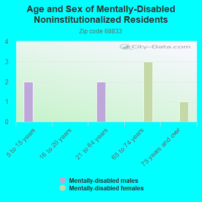 Age and Sex of Mentally-Disabled Noninstitutionalized Residents