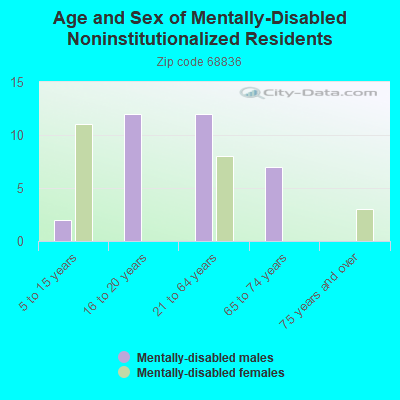 Age and Sex of Mentally-Disabled Noninstitutionalized Residents