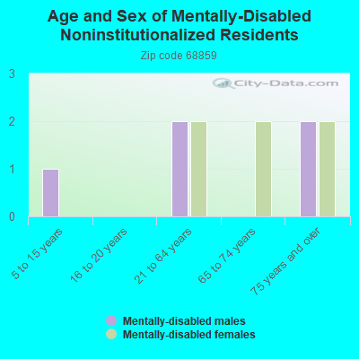 Age and Sex of Mentally-Disabled Noninstitutionalized Residents