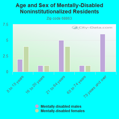 Age and Sex of Mentally-Disabled Noninstitutionalized Residents