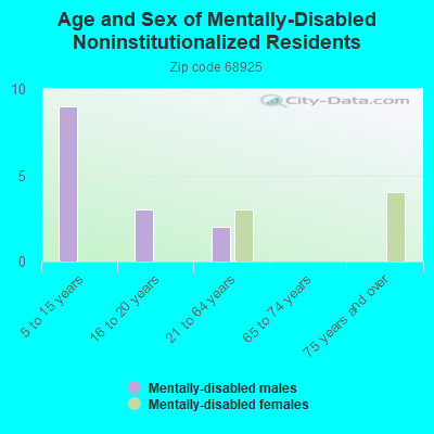 Age and Sex of Mentally-Disabled Noninstitutionalized Residents