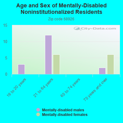 Age and Sex of Mentally-Disabled Noninstitutionalized Residents