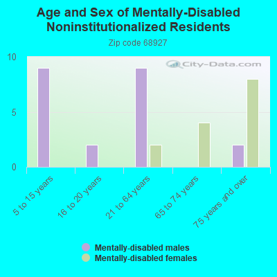 Age and Sex of Mentally-Disabled Noninstitutionalized Residents