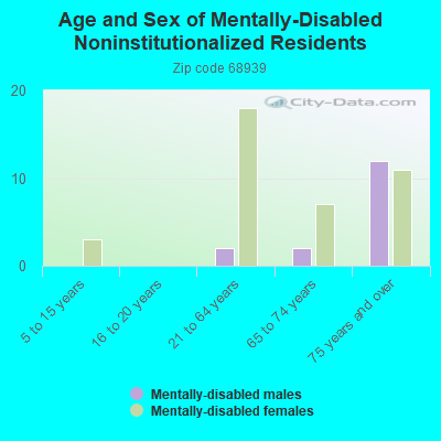 Age and Sex of Mentally-Disabled Noninstitutionalized Residents