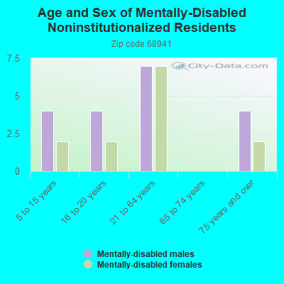 Age and Sex of Mentally-Disabled Noninstitutionalized Residents