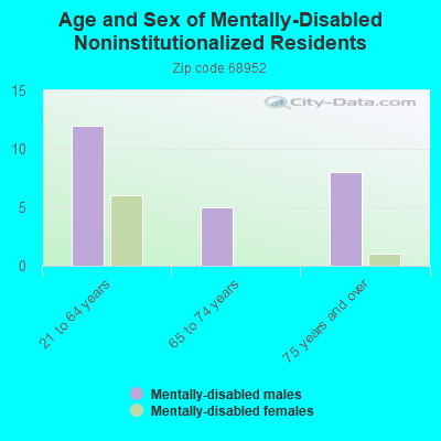 Age and Sex of Mentally-Disabled Noninstitutionalized Residents