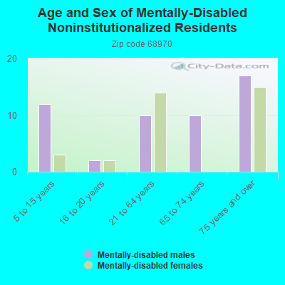 Age and Sex of Mentally-Disabled Noninstitutionalized Residents