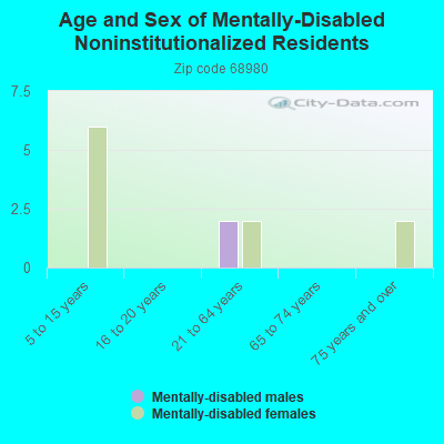 Age and Sex of Mentally-Disabled Noninstitutionalized Residents