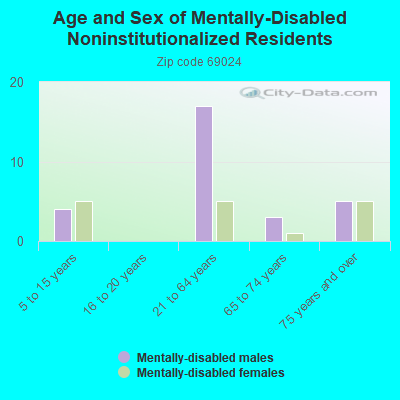 Age and Sex of Mentally-Disabled Noninstitutionalized Residents