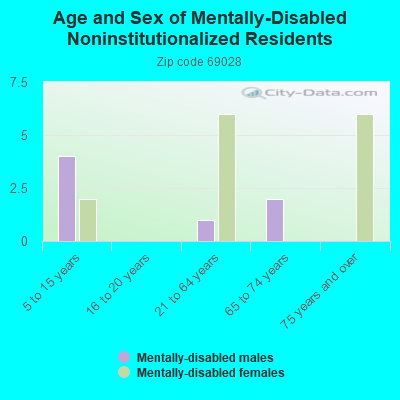 Age and Sex of Mentally-Disabled Noninstitutionalized Residents