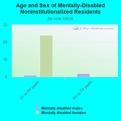 Age and Sex of Mentally-Disabled Noninstitutionalized Residents