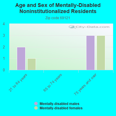 Age and Sex of Mentally-Disabled Noninstitutionalized Residents