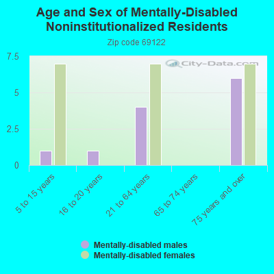 Age and Sex of Mentally-Disabled Noninstitutionalized Residents