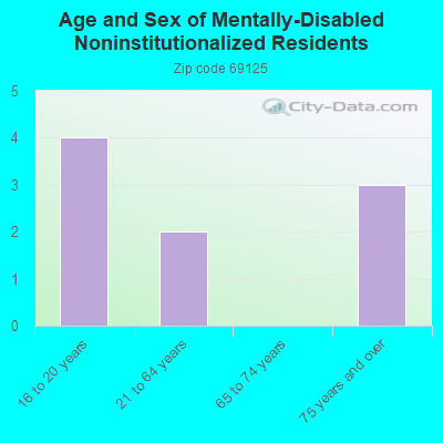 Age and Sex of Mentally-Disabled Noninstitutionalized Residents