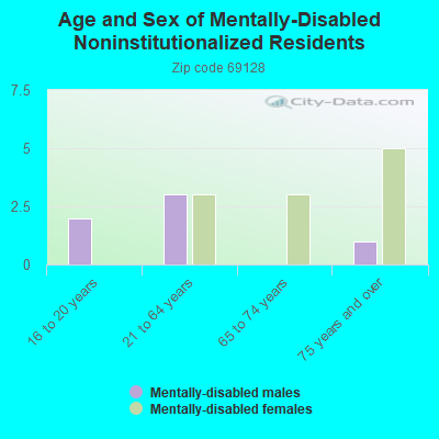 Age and Sex of Mentally-Disabled Noninstitutionalized Residents