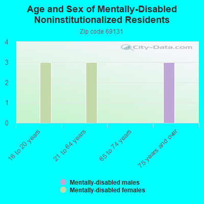 Age and Sex of Mentally-Disabled Noninstitutionalized Residents