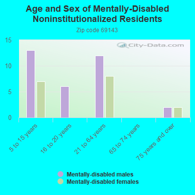 Age and Sex of Mentally-Disabled Noninstitutionalized Residents