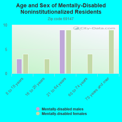 Age and Sex of Mentally-Disabled Noninstitutionalized Residents