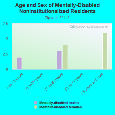 Age and Sex of Mentally-Disabled Noninstitutionalized Residents