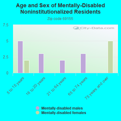 Age and Sex of Mentally-Disabled Noninstitutionalized Residents