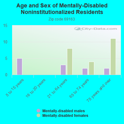 Age and Sex of Mentally-Disabled Noninstitutionalized Residents