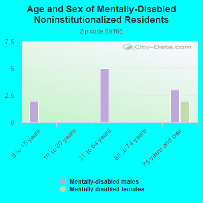 Age and Sex of Mentally-Disabled Noninstitutionalized Residents