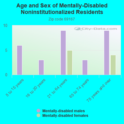 Age and Sex of Mentally-Disabled Noninstitutionalized Residents