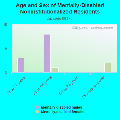 Age and Sex of Mentally-Disabled Noninstitutionalized Residents