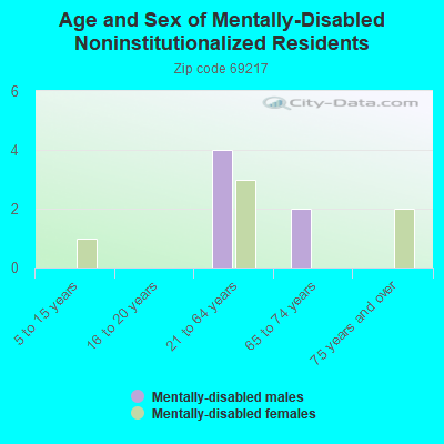 Age and Sex of Mentally-Disabled Noninstitutionalized Residents