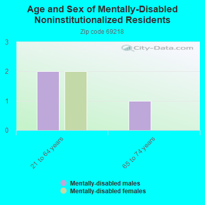 Age and Sex of Mentally-Disabled Noninstitutionalized Residents