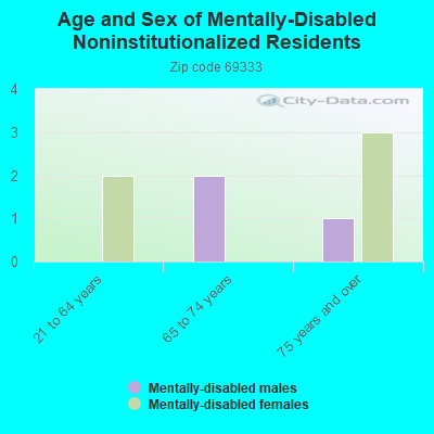 Age and Sex of Mentally-Disabled Noninstitutionalized Residents