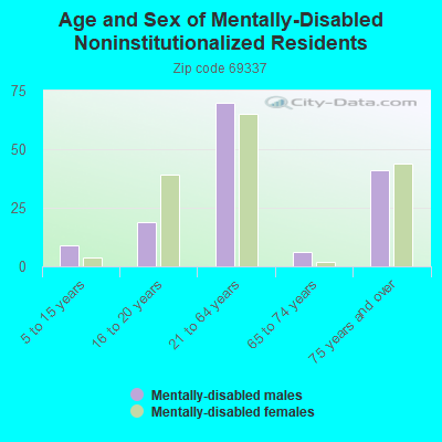 Age and Sex of Mentally-Disabled Noninstitutionalized Residents