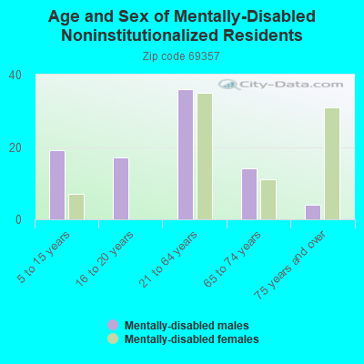 Age and Sex of Mentally-Disabled Noninstitutionalized Residents