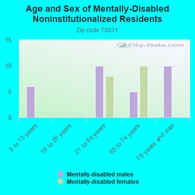 Age and Sex of Mentally-Disabled Noninstitutionalized Residents