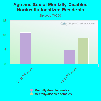 Age and Sex of Mentally-Disabled Noninstitutionalized Residents