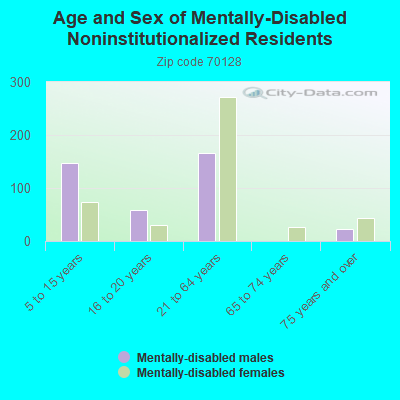 Age and Sex of Mentally-Disabled Noninstitutionalized Residents