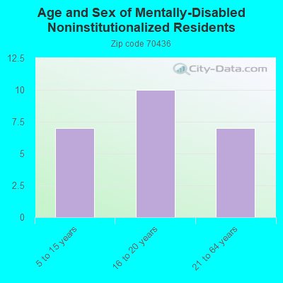 Age and Sex of Mentally-Disabled Noninstitutionalized Residents