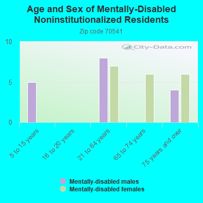 Age and Sex of Mentally-Disabled Noninstitutionalized Residents