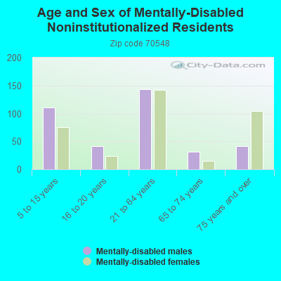 Age and Sex of Mentally-Disabled Noninstitutionalized Residents