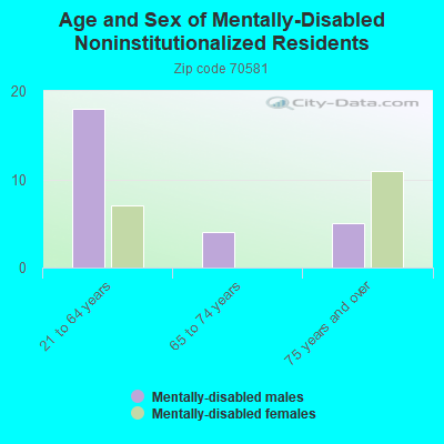 Age and Sex of Mentally-Disabled Noninstitutionalized Residents