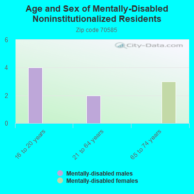 Age and Sex of Mentally-Disabled Noninstitutionalized Residents