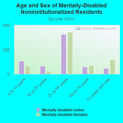 Age and Sex of Mentally-Disabled Noninstitutionalized Residents