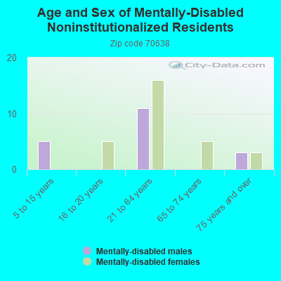 Age and Sex of Mentally-Disabled Noninstitutionalized Residents