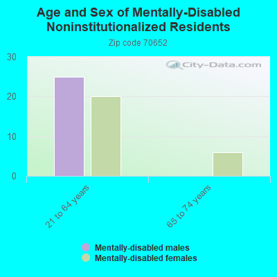 Age and Sex of Mentally-Disabled Noninstitutionalized Residents