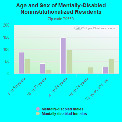 Age and Sex of Mentally-Disabled Noninstitutionalized Residents