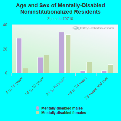 Age and Sex of Mentally-Disabled Noninstitutionalized Residents