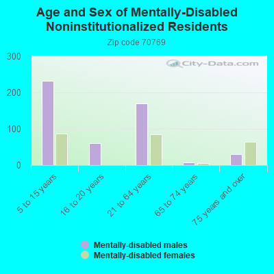 Age and Sex of Mentally-Disabled Noninstitutionalized Residents