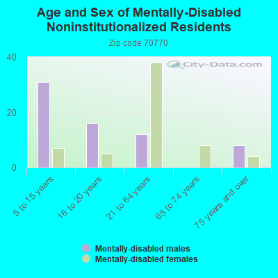 Age and Sex of Mentally-Disabled Noninstitutionalized Residents