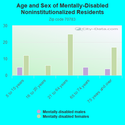 Age and Sex of Mentally-Disabled Noninstitutionalized Residents