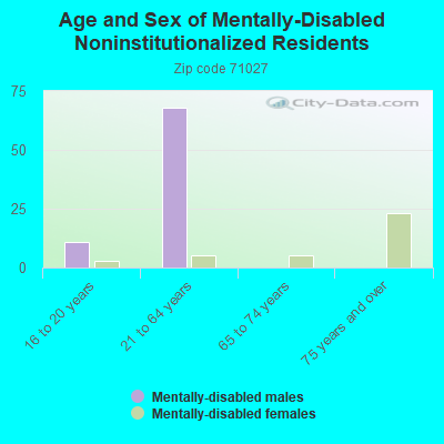 Age and Sex of Mentally-Disabled Noninstitutionalized Residents